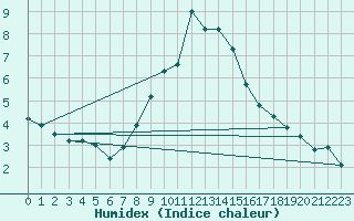 Courbe de l'humidex pour Locarno (Sw)