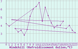 Courbe du refroidissement olien pour Fuerstenzell
