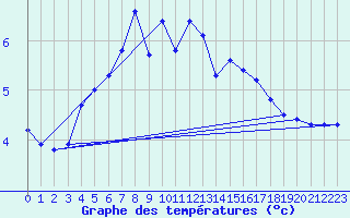 Courbe de tempratures pour Strommingsbadan