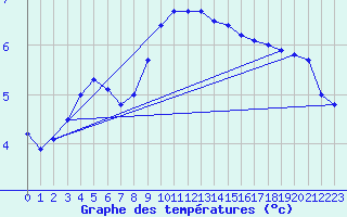 Courbe de tempratures pour Dudince