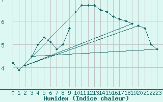 Courbe de l'humidex pour Dudince