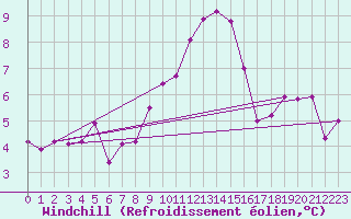 Courbe du refroidissement olien pour Twenthe (PB)