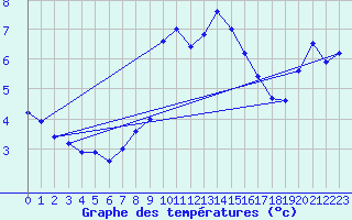 Courbe de tempratures pour Brion (38)