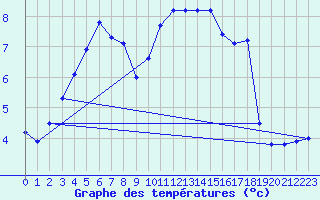 Courbe de tempratures pour Trgueux (22)