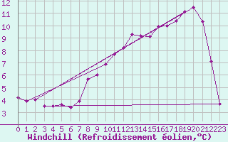 Courbe du refroidissement olien pour Cherbourg (50)