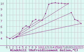 Courbe du refroidissement olien pour Saint-Germain-le-Guillaume (53)
