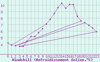 Courbe du refroidissement olien pour Magdeburg