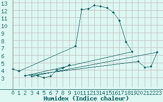 Courbe de l'humidex pour Vicosoprano