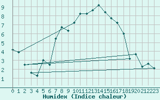 Courbe de l'humidex pour Lerwick