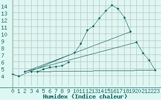 Courbe de l'humidex pour Sorgues (84)