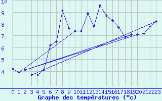 Courbe de tempratures pour Schmittenhoehe