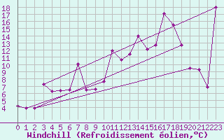 Courbe du refroidissement olien pour Kuggoren