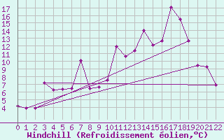 Courbe du refroidissement olien pour Kuggoren