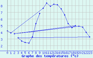 Courbe de tempratures pour Svratouch