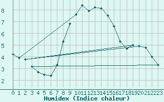 Courbe de l'humidex pour Svratouch