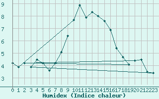 Courbe de l'humidex pour Kalwang