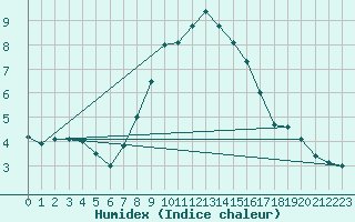 Courbe de l'humidex pour Eger