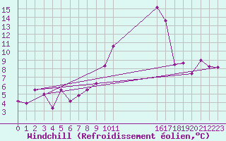 Courbe du refroidissement olien pour Fuerstenzell