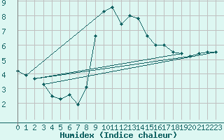 Courbe de l'humidex pour La Faurie (05)