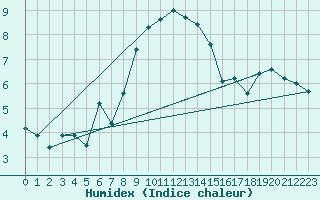 Courbe de l'humidex pour Gibilmanna