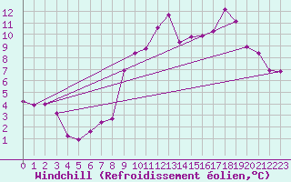 Courbe du refroidissement olien pour Langres (52) 