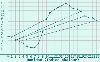 Courbe de l'humidex pour Margny-ls-Compigne (60)