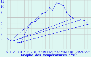 Courbe de tempratures pour Galzig