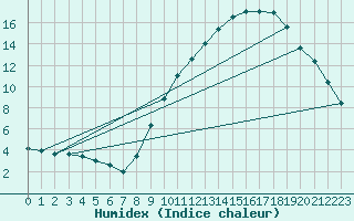 Courbe de l'humidex pour Grenoble/agglo Le Versoud (38)