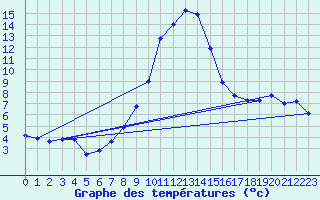 Courbe de tempratures pour Obergurgl