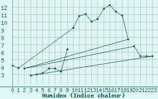 Courbe de l'humidex pour Mirebeau (86)