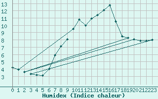 Courbe de l'humidex pour Palacios de la Sierra