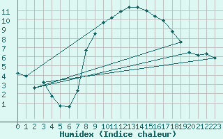 Courbe de l'humidex pour Holzkirchen