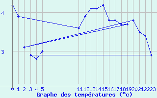 Courbe de tempratures pour Bonnecombe - Les Salces (48)