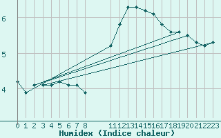 Courbe de l'humidex pour Hohrod (68)