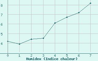 Courbe de l'humidex pour Inari Kirakkajarvi