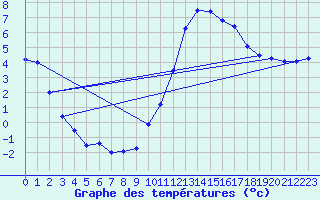 Courbe de tempratures pour Auch (32)