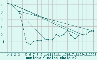 Courbe de l'humidex pour Semenicului Mountain Range