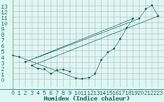 Courbe de l'humidex pour Holland Rock