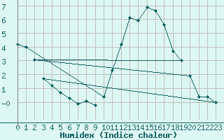 Courbe de l'humidex pour Chailles (41)