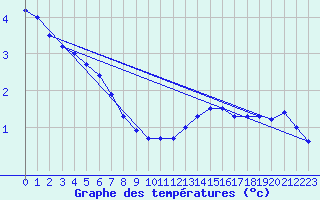 Courbe de tempratures pour Annecy (74)