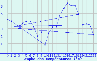 Courbe de tempratures pour Chivres (Be)