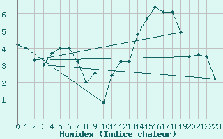 Courbe de l'humidex pour Chivres (Be)