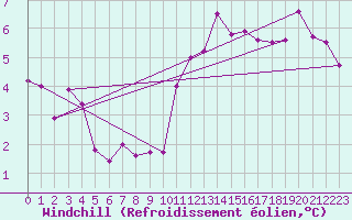 Courbe du refroidissement olien pour Neuville-de-Poitou (86)