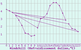 Courbe du refroidissement olien pour Le Mesnil-Esnard (76)