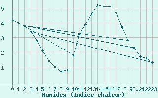 Courbe de l'humidex pour Le Mesnil-Esnard (76)