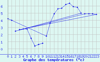 Courbe de tempratures pour Melun (77)