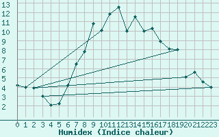 Courbe de l'humidex pour Loken I Volbu