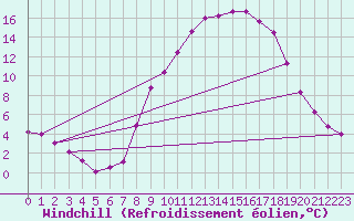 Courbe du refroidissement olien pour Shobdon
