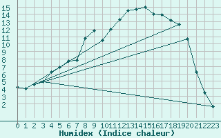 Courbe de l'humidex pour Gielas