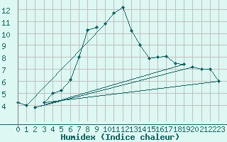 Courbe de l'humidex pour Dragsf Jard Vano